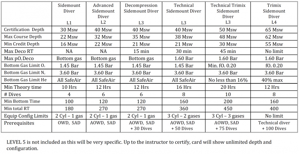 Standards Chart